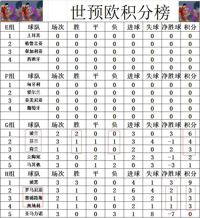 欧国联比赛首轮收官,各队积分榜现身 欧国联比赛首轮收官,各队积分榜现身